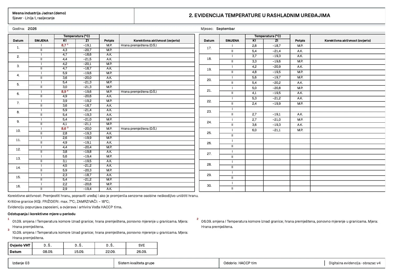 Odštampan mjesečni list evidencije temperature, sa zapisima po danima i smjenama