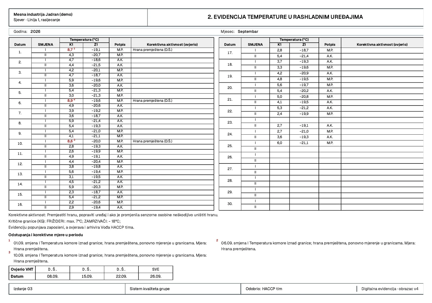 Odštampan mjesečni list evidencije temperature, sa zapisima po danima i smjenama